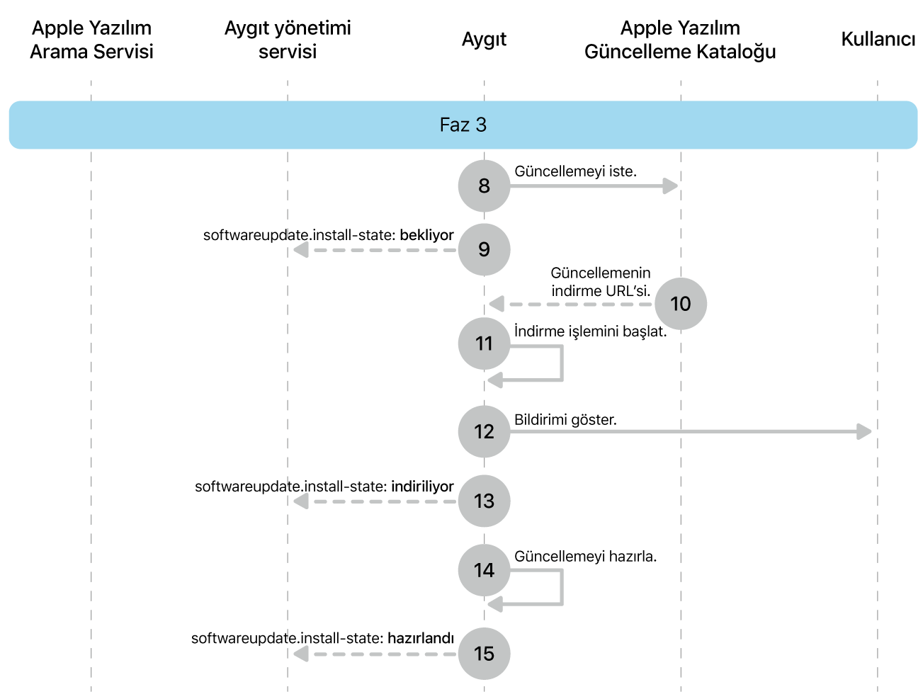 Apple yazılım güncellemelerini uygulatmanın 8 ila 16. adımlarını gösteren 3. aşama.