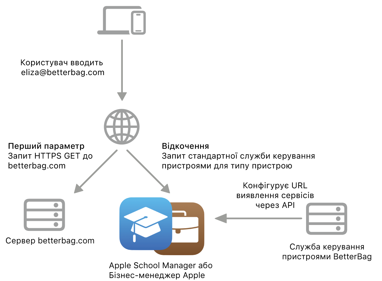 Сценарій виявлення служби, який показує метод альтернативного виявлення служби.