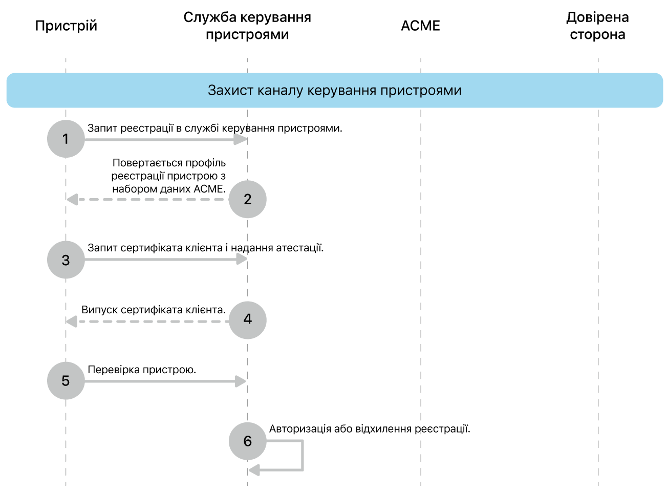 Кроки моделі розгортання безпечного каналу керування пристроями.