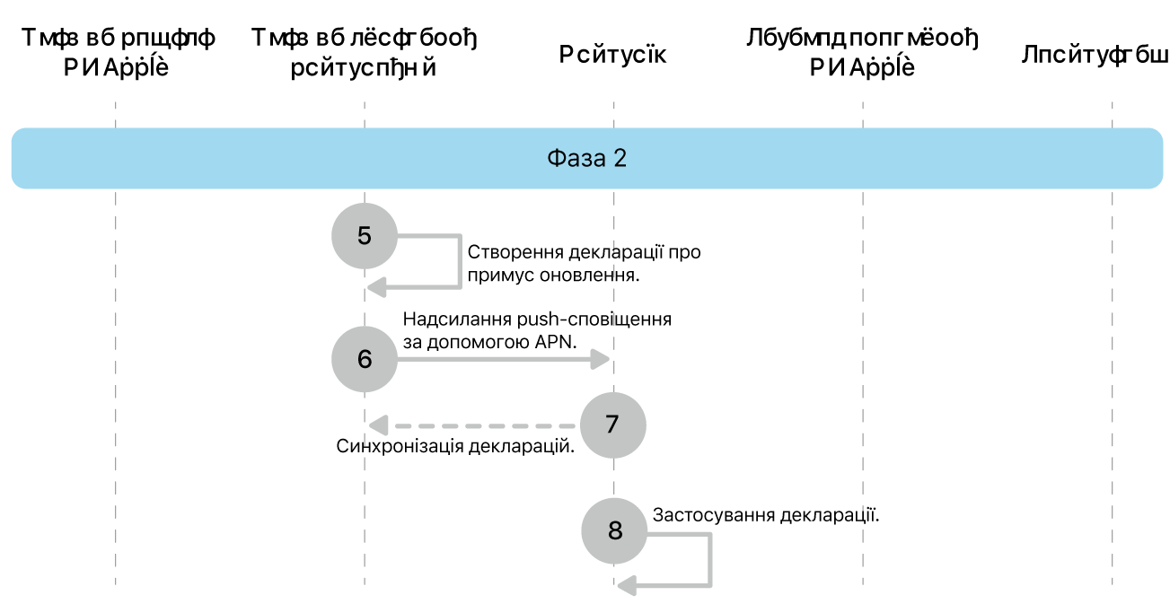 Фаза 2, кроки 4—7 запровадження оновлення ПЗ Apple.