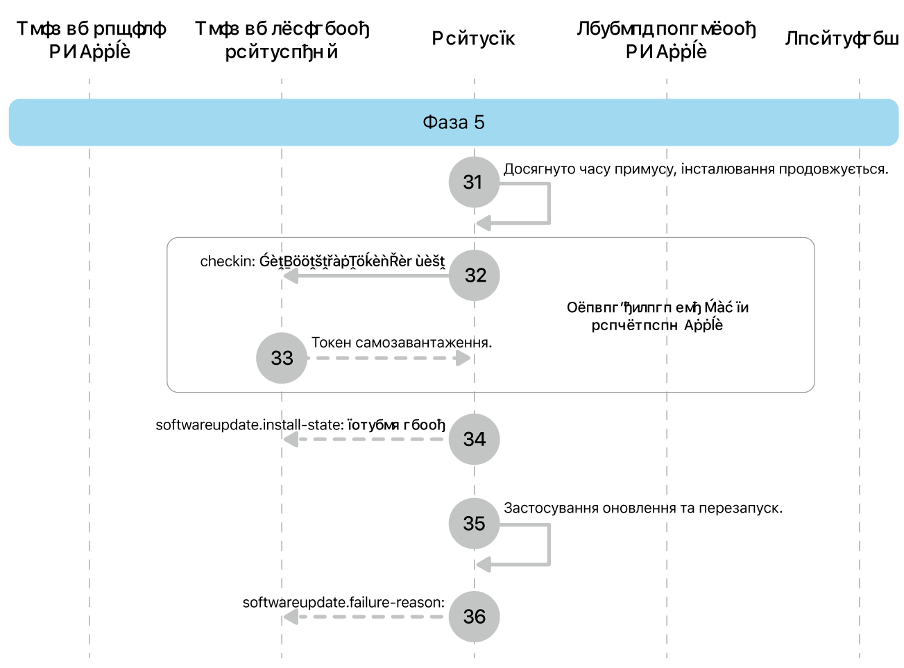 Фаза 5, кроки 20—25 запровадження оновлення ПЗ Apple.