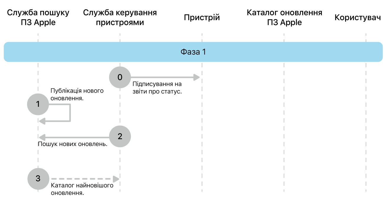 Фаза 1, кроки 0—3 запровадження оновлення ПЗ Apple.