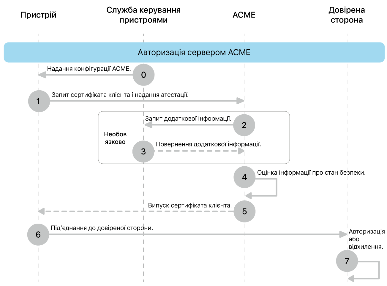 Кроки впровадження моделі розгортання на основі авторизації за допомогою сервера ACME.