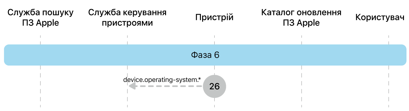 Фаза 6, крок 26 запровадження оновлення ПЗ Apple.