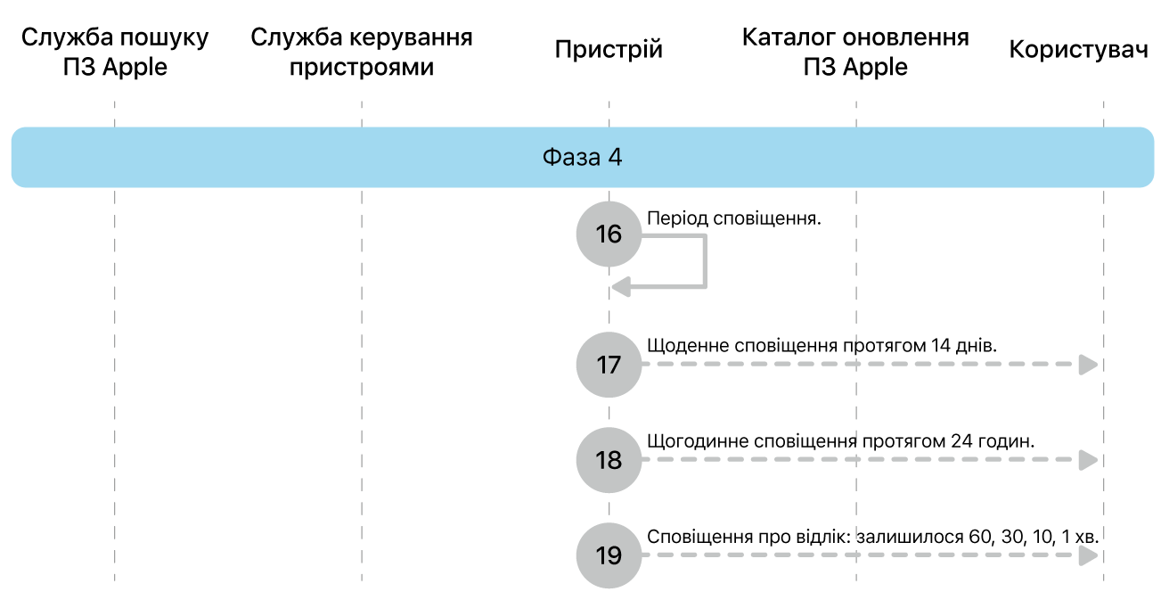 Фаза 4, кроки 16—19 запровадження оновлення ПЗ Apple.