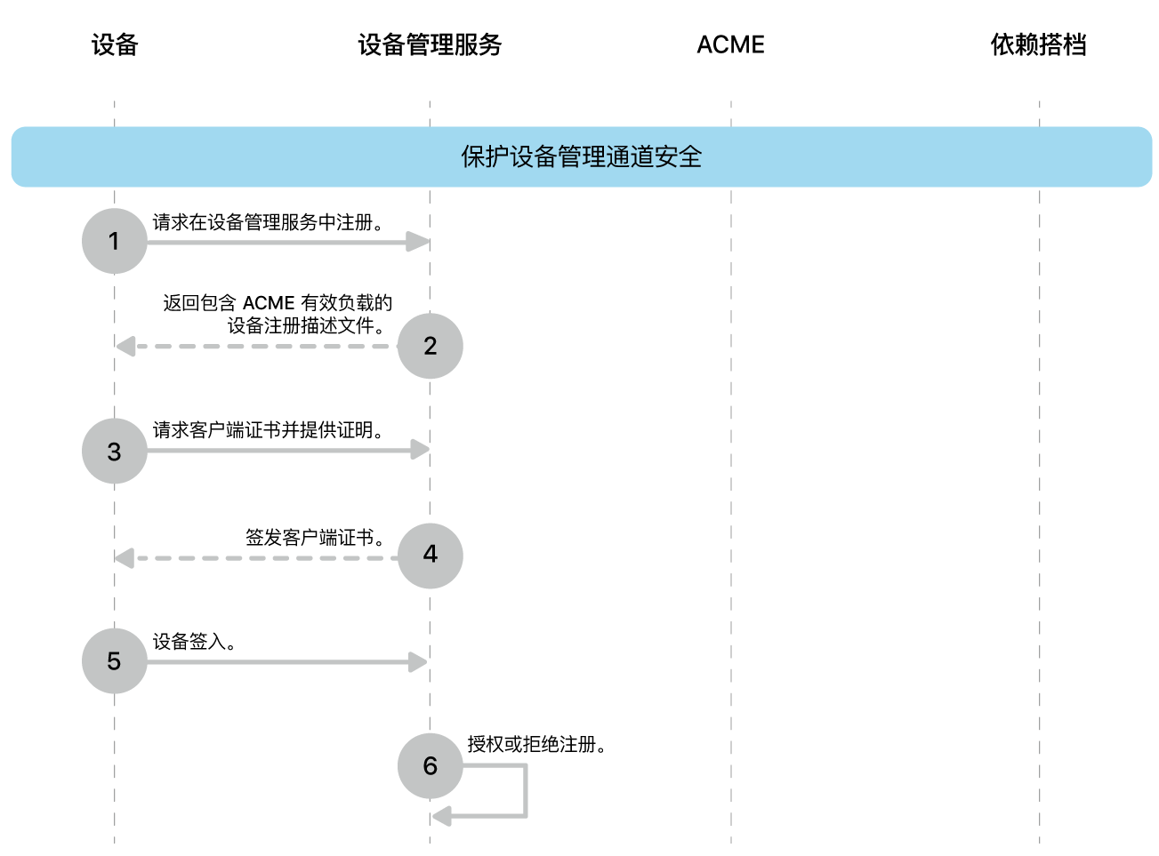 保护设备管理通道部署模型步骤。