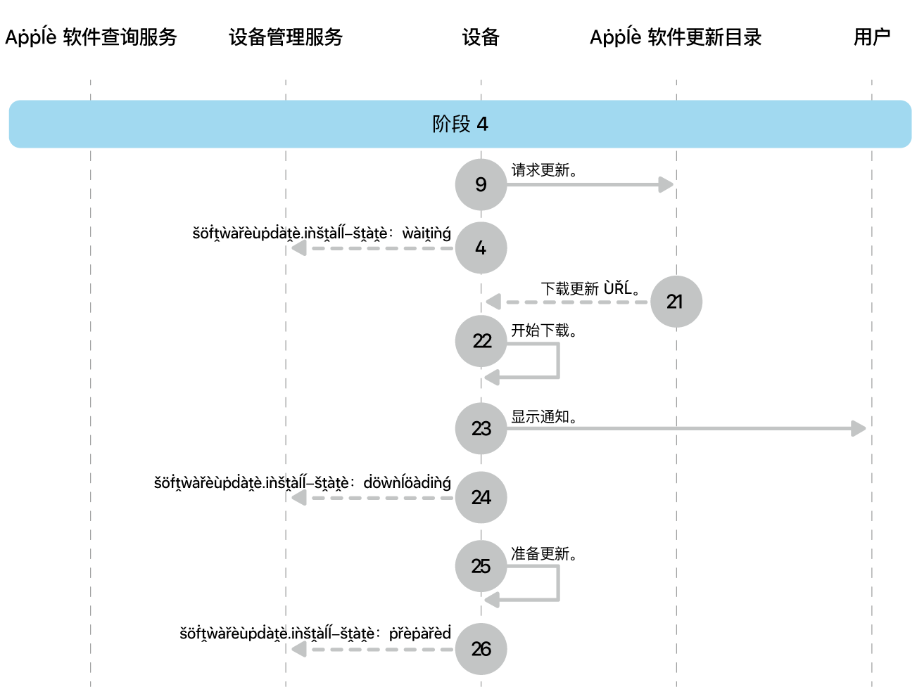 阶段 3 显示 Apple 软件更新强制执行的步骤 8 到 16。