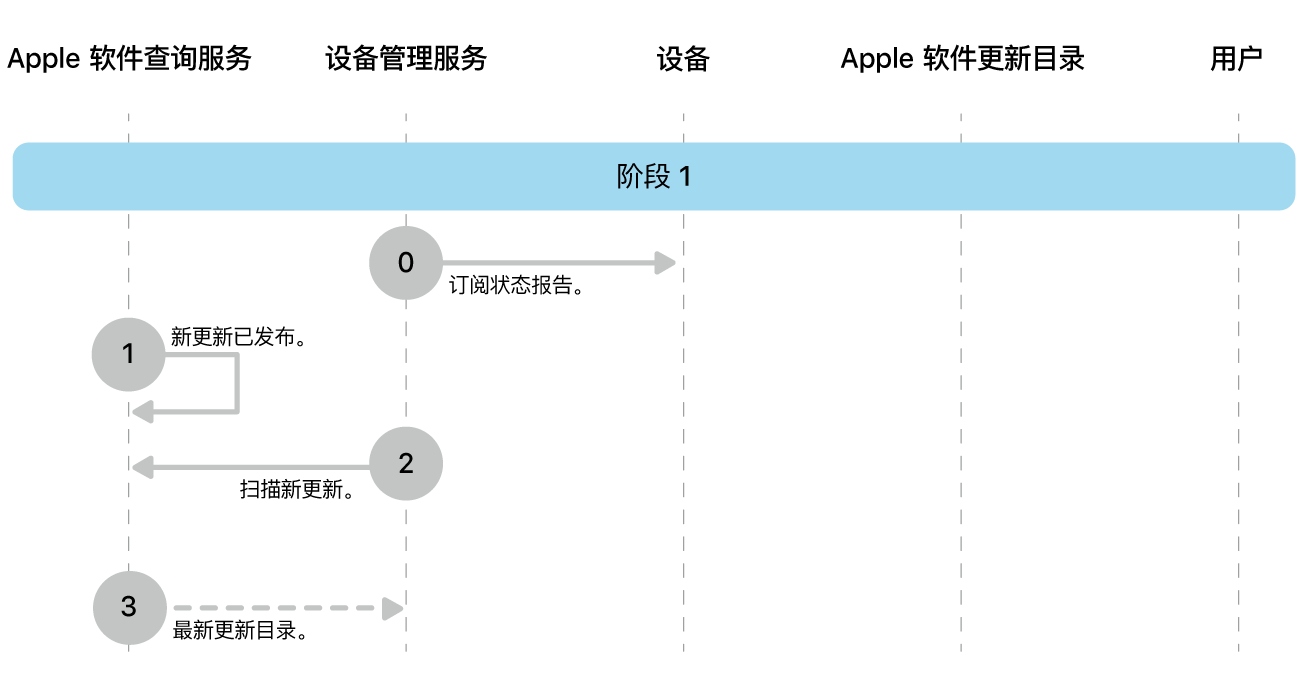 阶段 1 显示 Apple 软件更新强制执行的步骤 0 到 3。