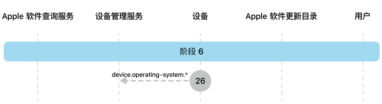阶段 6 显示 Apple 软件更新强制执行的步骤 26。