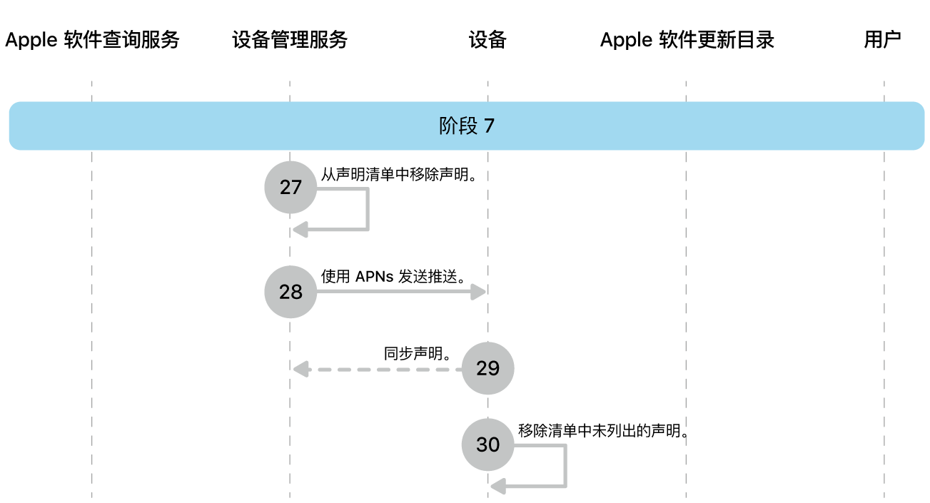阶段 7 显示 Apple 软件更新强制执行的步骤 27 到 30。