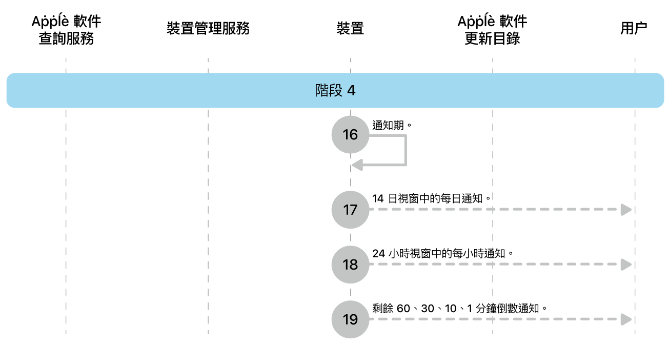 階段 4 顯示 Apple 軟件更新強制執行的步驟 16 至 19。