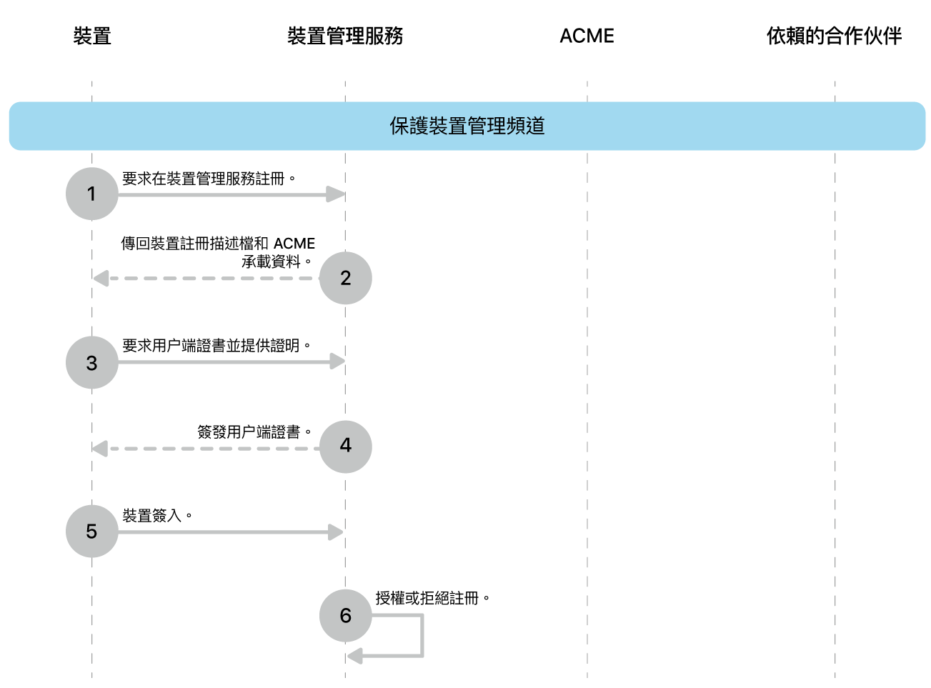 保護裝置管理頻道部署模型的步驟。