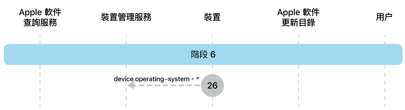 階段 6 顯示 Apple 軟件更新強制執行的步驟 26。