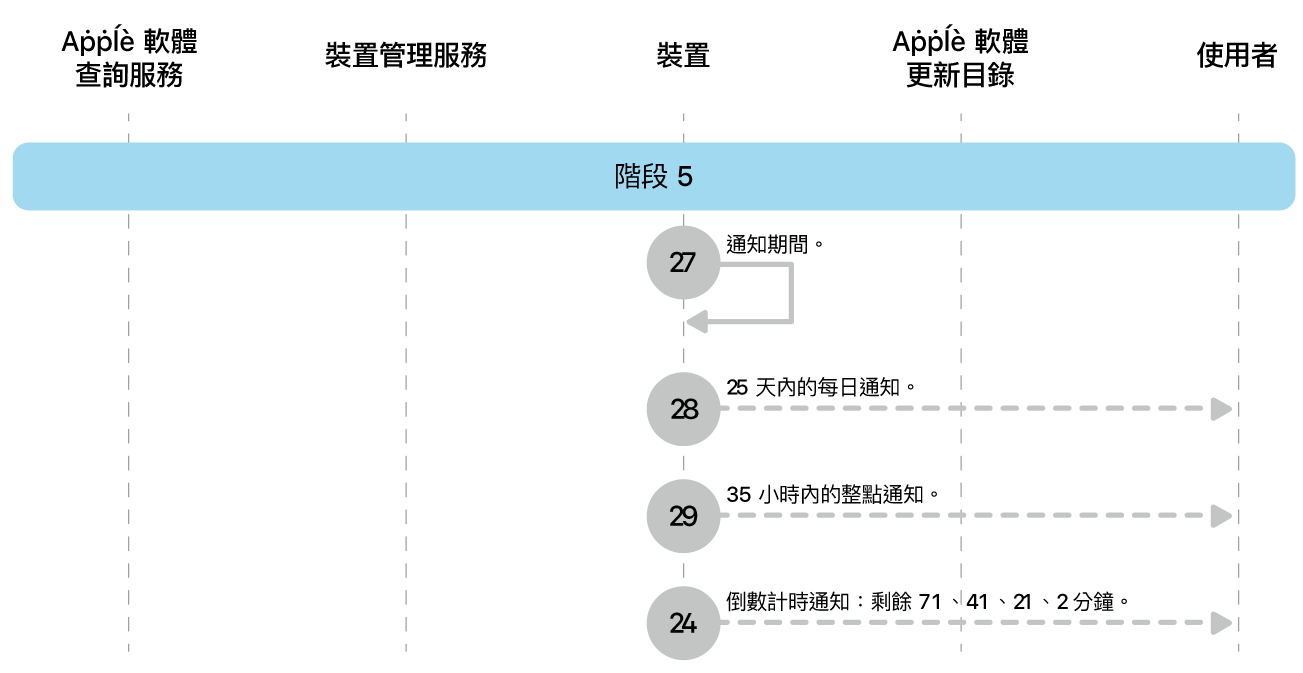 階段 4 顯示 Apple 軟體更新強制執行的步驟 16 到 19。