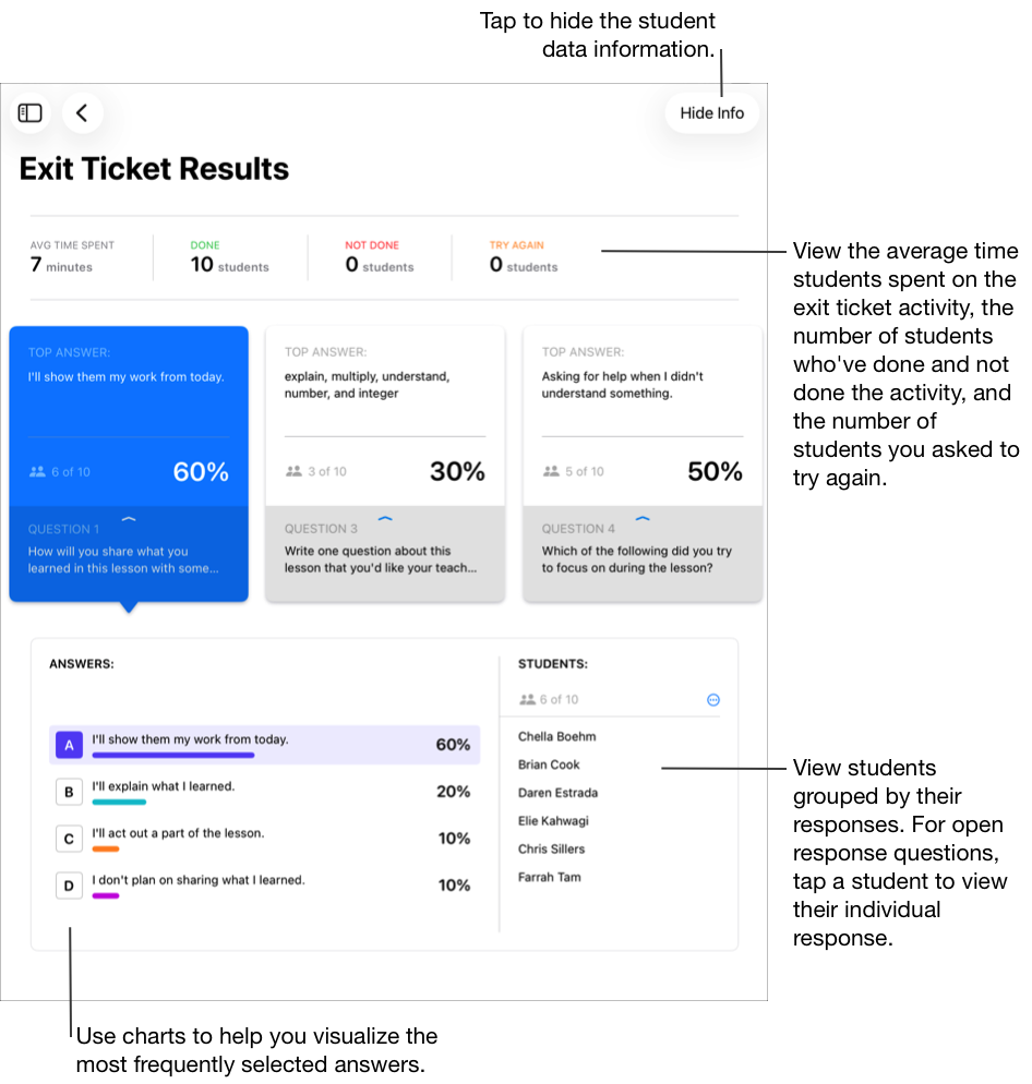 「ふりかえりフォームの結果」ビューの例。最も多く選択された回答が最初にあり、関連付けられた回答と生徒が表示されています。ウインドウの上部にある「情報を非表示」をタップすると、生徒のデータ情報が非表示になります。生徒のデータ情報の表示例。ふりかえりフォームのアクティビティの平均所要時間、アクティビティを完了した生徒と未完了の生徒の数、教師がやり直しを求めた生徒の数が表示されています。グラフを使用すれば、よく選択されている回答を視覚化することができます。「生徒」リストを使用すれば、回答ごとに生徒をグループ化して表示できます。自由回答形式の質問については、生徒をタップして個々の回答を表示します。
