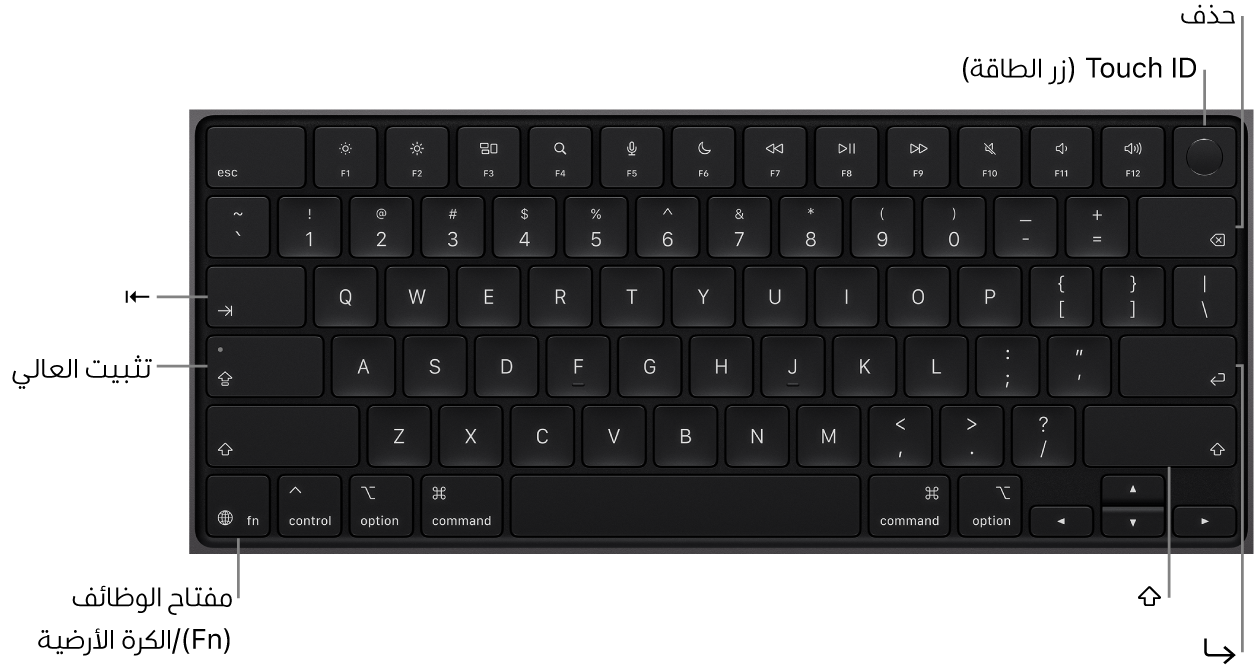 لوحة مفاتيح MacBook Pro يظهر بها زر بصمة الإصبع في الجزء العلوي الأيسر، ومفتاح Function في الزاوية السفلية اليمنى، ومفاتيح ⇤ و ⇪ و ⇧ و ⌦ و ⮑.