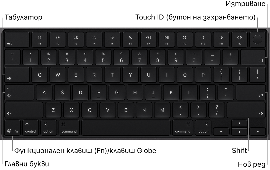 Клавиатура на MacBook Pro с показани бутон Touch ID в горния десен ъгъл, функционален клавиш в долния ляв ъгъл и клавишите Tab, Caps Lock, Shift, Delete и Return.