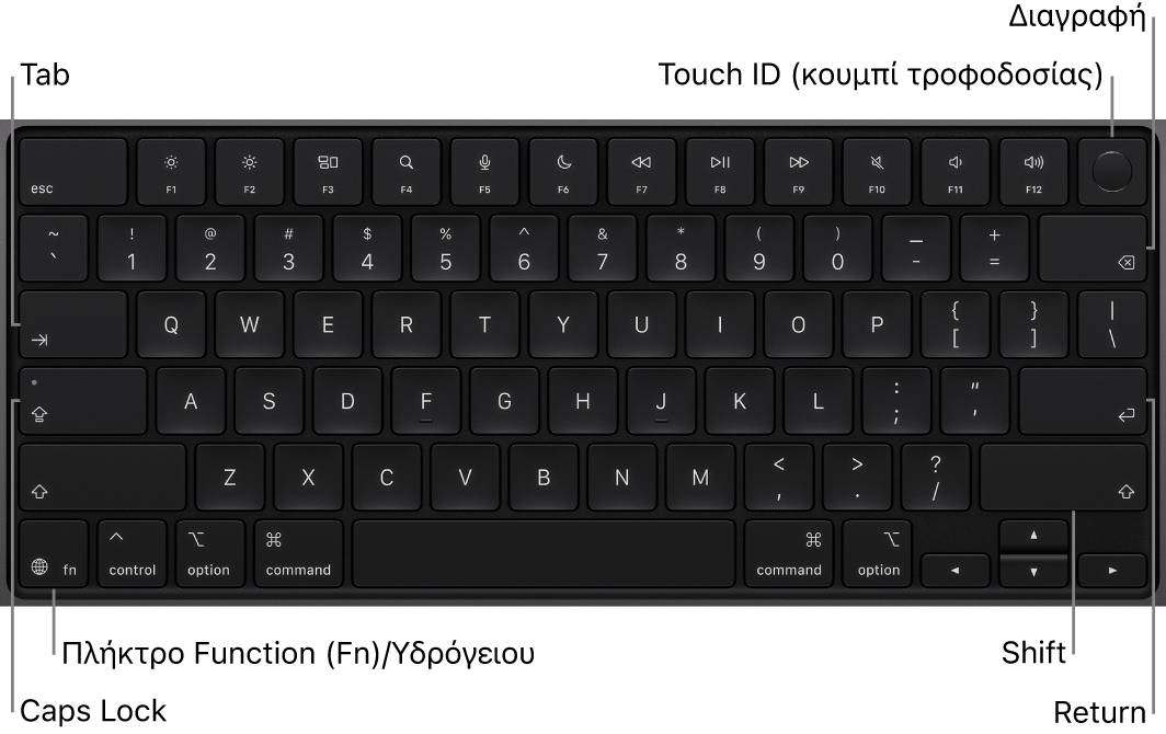Πληκτρολόγιο MacBook Pro όπου φαίνεται το κουμπί Touch ID στην επάνω δεξιά γωνία, το πλήκτρο λειτουργίας στην κάτω αριστερή γωνία και τα πλήκτρα Tab, Caps Lock, Shift, Delete και Return.
