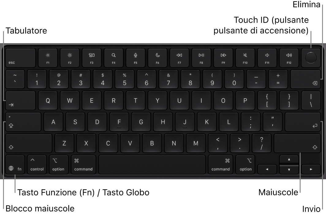 La tastiera di MacBook Pro che mostra il pulsante Touch ID in alto a destra, il tasto Funzione nell’angolo in basso a sinistra e i tasti Tab, Maiuscole, Maiuscolo, Canc e Invio.