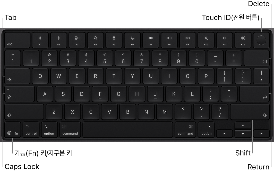 상단 오른쪽의 Touch ID 버튼, 왼쪽 하단 모서리의 기능 키 및 Tab, Caps Lock, Shift, Delete 및 Return 키가 표시된 MacBook Pro 키보드.