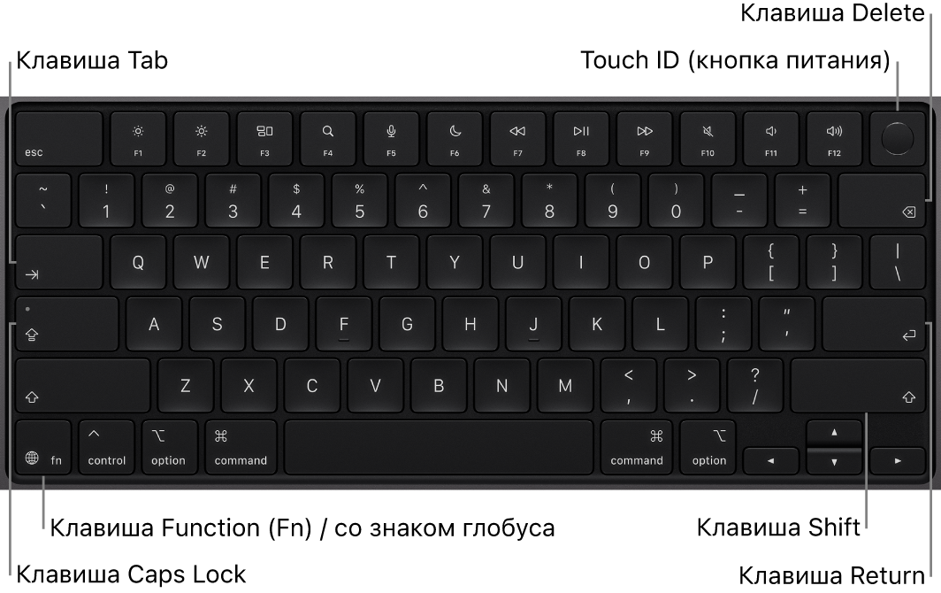 Клавиатура MacBook Pro: показана кнопка Touch ID справа вверху, клавиша Function в левом нижнем углу, а также клавиши Tab, Caps Lock, Shift, Delete и Return.