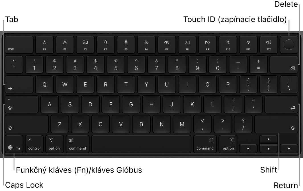 Klávesnica MacBooku Pro, na ktorej je vidieť tlačidlo Touch ID v pravom hornom rohu, funkčný kláves v ľavom dolnom rohu a klávesy Tab, Caps Lock, Shift, Delete a Return.