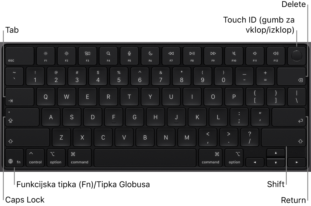 Tipkovnica računalnika MacBook Pro s prikazanim gumbom Touch ID v zgornjem desnem kotu, funkcijsko tipko v spodnjem levem kotu ter tipkami Tab, Caps Lock, Shift, Delete in Return.