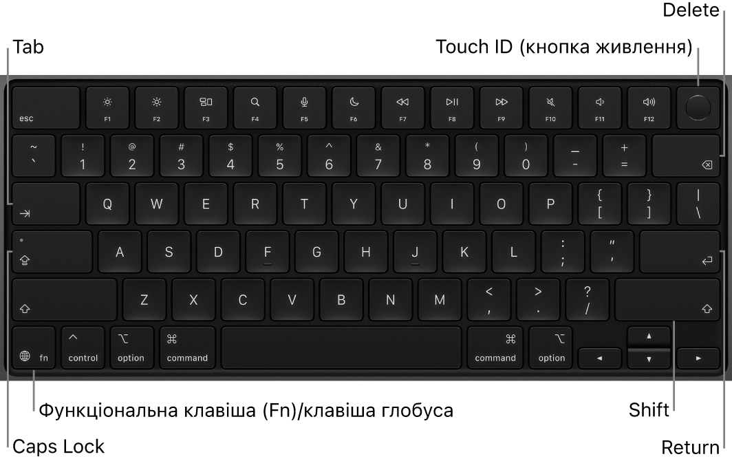 Клавіатура MacBook Pro, де видно кнопку Touch ID у правому верхньому куті, кнопку функцій у лівому нижньому куті, а також клавіші Tab, Caps Lock, Shift, Delete й Return.