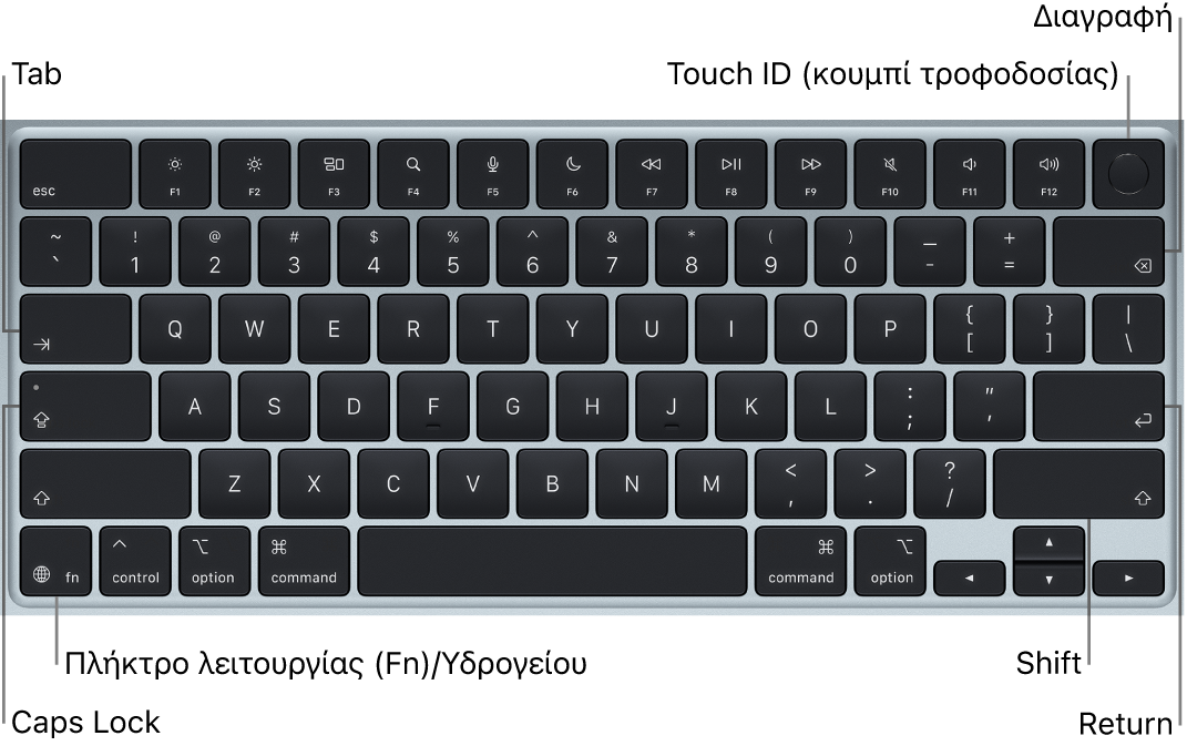 Πληκτρολόγιο MacBook Air όπου φαίνεται το κουμπί Touch ID στην επάνω δεξιά γωνία, το πλήκτρο λειτουργίας στην κάτω αριστερή γωνία και τα πλήκτρα Tab, Caps Lock, Shift, Delete και Return.