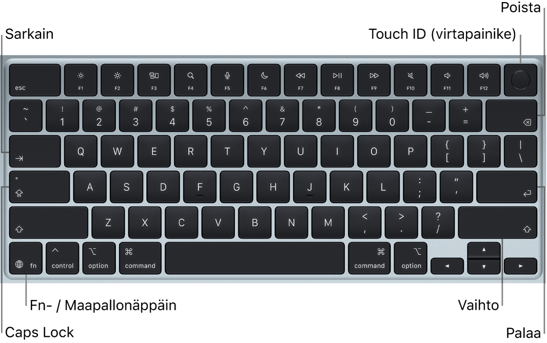 MacBook Airin näppäimistö, jossa on Touch ID ‑painike oikeassa yläkulmassa, toimintonäppäin vasemmassa alakulmassa sekä sarkain-, caps lock-, vaihto-, poisto‑ ja rivinvaihtonäppäimet.
