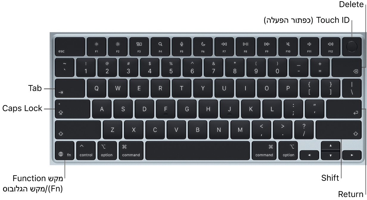 מקלדת ה-MacBook Air עם כפתור ה-Touch ID בפינה הימנית העליונה, מקש הפונקציה בפינה השמאלית התחתונה, והמקשים Tab, ‏Caps Lock, ‏Shift, ‏Delete ו-Enter.