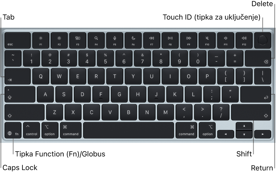 Tipkovnica računala MacBook Air s tipkom Touch ID u gornjem desnom kutu, funkcijskom tipkom u donjem lijevom kutu i tipkama Tab, Caps Lock, Shift, Delete i Return.