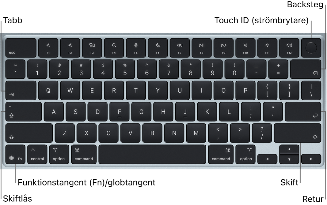 MacBook Air-tangentbordet med Touch ID-knappen i det övre högra hörnet, funktionstangenten i det nedre vänstra hörnet samt tabbtangenten, skiftlåstangenten, skifttangenten, backstegstangenten och returtangenten.
