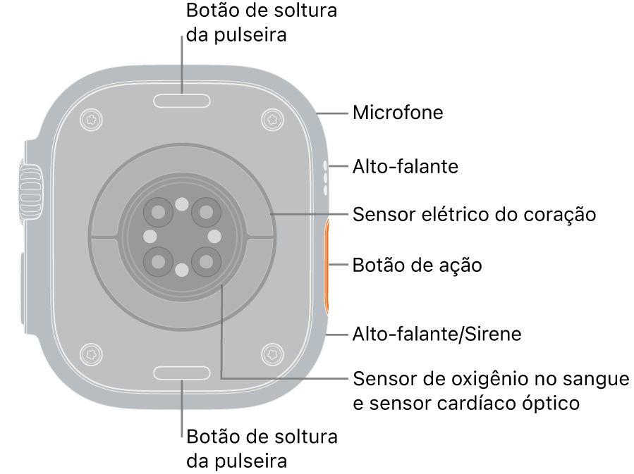 A parte traseira do Apple Watch Ultra 3 com os botões para soltar a pulseira nas partes superior e inferior. Na lateral, há um microfone, um alto‑falante, o sensor elétrico cardíaco, o botão de Ação, a porta do alto‑falante que emite o som da sirene, os sensores de oxigênio no sangue e os sensores ópticos cardíacos.