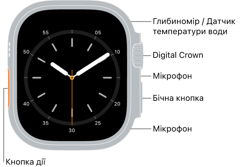 Передня панель Apple Watch Ultra 3 з відображенням циферблата на дисплеї і розташованими згори донизу датчиком глибини / датчиком температури, коронкою Digital Crown, мікрофоном, бічною кнопкою та ще одним мікрофоном на бічній панелі годинника.
