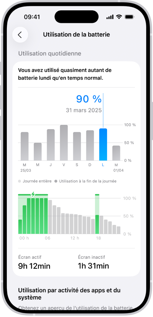 L’écran Utilisation de la batterie dans Réglages sur l’iPhone. Il affiche deux graphiques : le graphique supérieur présente la consommation quotidienne de batterie sur la semaine passée, et le graphique inférieur montre le niveau de batterie tout au long de la journée sélectionnée, y compris les périodes de recharge. Sous les graphiques, un résumé indique le temps total d’activité de l’écran et le temps d’inactivité.