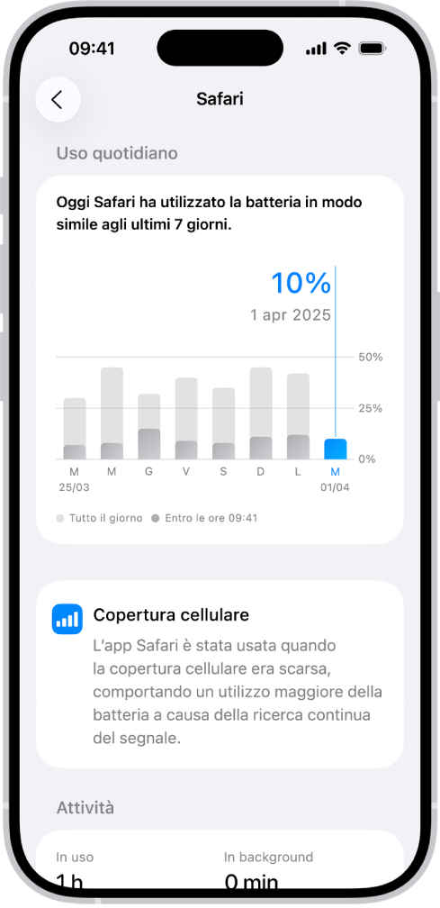 La schermata di “Utilizzo della batteria” in Impostazioni su iPhone visualizza l’elenco “Utilizzo da app e attività di sistema”, che analizza il consumo della batteria in base all’app. Ogni app è elencata con la percentuale della batteria corrispondente e il tempo di attività su schermo o in background.
