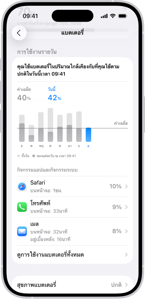 หน้าจอการใช้งานแบตเตอรี่ในการตั้งค่าบน iPhone ที่แสดงกราฟและข้อมูลเกี่ยวกับการใช้งานแบตเตอรี่ ที่ด้านบนสุด กราฟแท่งแสดงการใช้งานแบตเตอรี่ตลอดแปดวันที่ผ่านมา ที่ด้านล่าง กราฟที่สองแสดงรายละเอียดระดับแบตเตอรี่ตลอดทั้งวัน พร้อมกับระบุระยะเวลาการชาร์จ