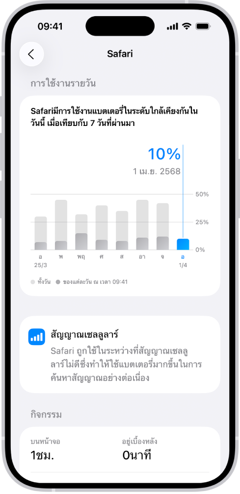 หน้าจอการใช้งานแบตเตอรี่ในการตั้งค่าบน iPhone ที่แสดงรายการ “การใช้งานแอปและกิจกรรมระบบ” ซึ่งแสดงรายละเอียดการใช้งานแบตเตอรี่โดยแอป แต่ละแอปจะแสดงขึ้นพร้อมกับจำนวนเปอร์เซ็นต์การใช้งานแบตเตอรี่และเวลากิจกรรมบนหน้าจอหรือในพื้นหลังของแอปนั้น