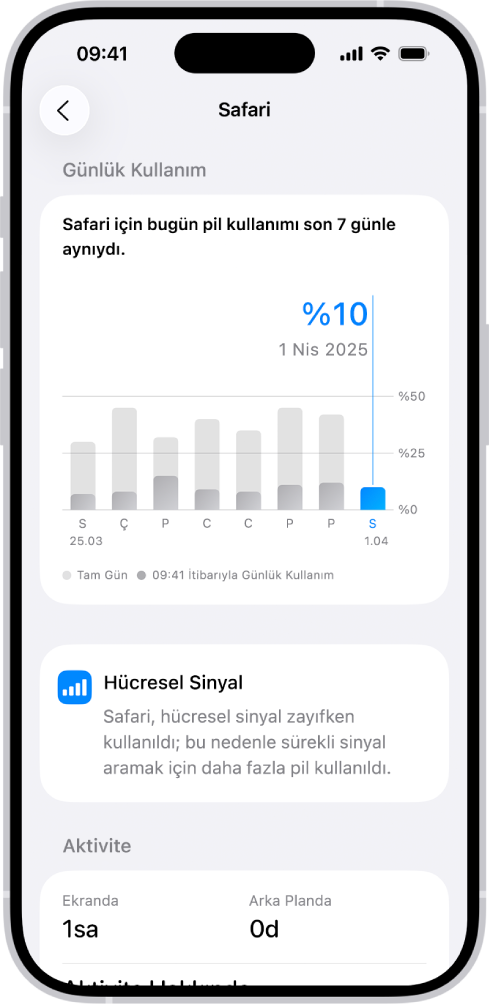 iPhone’daki Ayarlar’da Pil Kullanımı ekranı “Uygulama ve Sistem Aktivitesi Kullanımı” listesini görüntülüyor ve uygulamaya göre pil tüketiminin dökümünü çıkarıyor. Her bir uygulama, karşılık gelen pil kullanımı yüzdesiyle ve ekrandaki veya arka plandaki aktivite süresiyle birlikte listelenir.