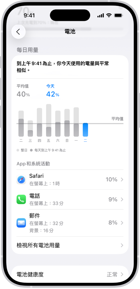 iPhone「設定」中的「電池用量」畫面顯示電池耗電量的圖表與資訊。在畫面頂端,長條圖顯示過去八天的電池用量。其下方的第二個圖表詳細顯示當天的電池電量變化,並標示充電時段。