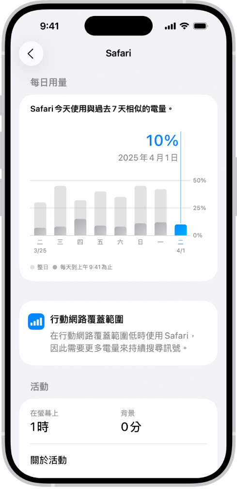 iPhone「設定」中的「電池用量」畫面顯示「App 和系統活動用量」列表,將電池耗電量依 App 分類。每個 App 都會顯示對應的耗電百分比,以及它在螢幕上或背景的活動時間。