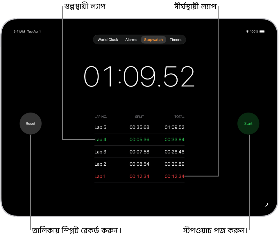 ঘড়ি অ্যাপের স্টপওয়াচে কোনো ইভেন্টে মোট কত সময় অতিবাহিত হয়েছে তা দেখানো হয়েছে এবং এর নিচে সেই ইভেন্টের কয়েকটি ল্যাপ তালিকাভুক্ত করা হয়েছে।