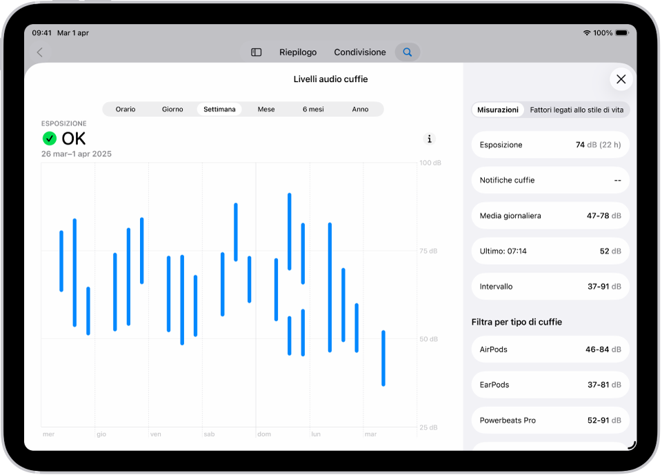 La schermata udito che mostra i vari intervalli relativi ai livelli dell’audio delle cuffie nel corso di una settimana.