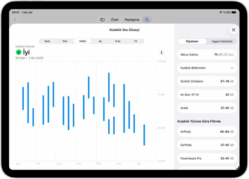 Sağlık’taki İşitme ekranı, bir haftadaki kulaklık ses düzeylerinin aralığını gösteriyor.
