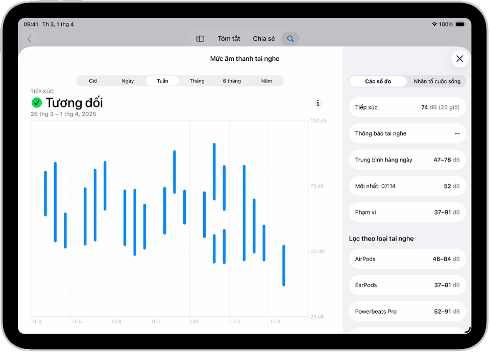 Màn hình Nghe trong ứng dụng Sức khỏe đang hiển thị một phạm vi mức âm thanh tai nghe trong một tuần.