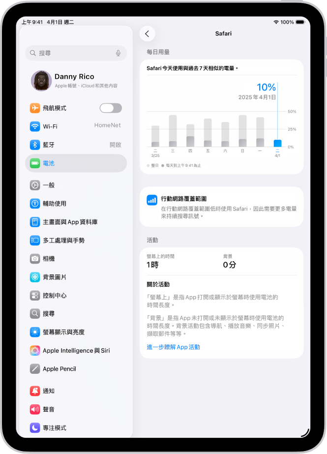 iPad 上「設定」中的「電池」畫面，顯示 Safari App 的電池用量詳細資訊。畫面包含每日用量圖、行動網路覆蓋範圍會影響電池續航力的附註，以及 App 的「螢幕上的時間」和「背景」活動時間細項。