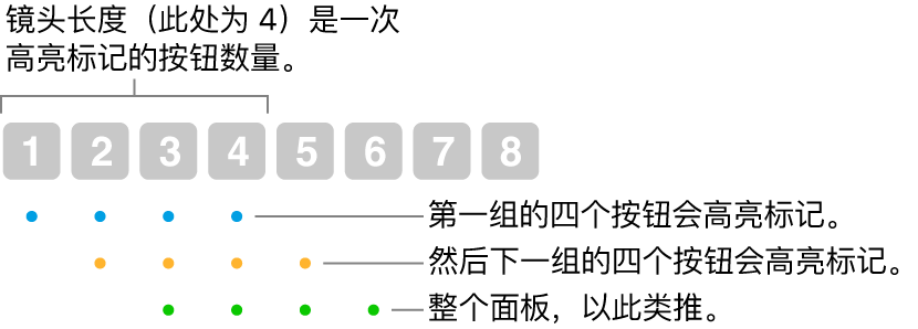 显示“滑移与步进”工作方式的插图：一组的四个按钮（镜头长度）会高亮标记，然后下一组的四个按钮会高亮标记，以重叠序列的方式以此类推。