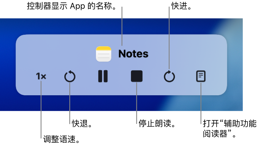 Mac 朗读所选文本时会显示的屏幕控制器。控制器包括六个按钮，可让你从左到右依次调整语速、快退、播放或暂停朗读、停止朗读、快进，以及打开辅助功能阅读器。App 名称显示在控制器顶部。