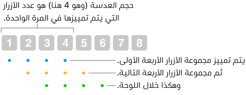 شكل توضيحي يبين كيفية عمل الانزلاق والتقدم: يتم تمييز مجموعة من أربعة أزرار (حجم العدسات) ثم يتم تمييز مجموعة تالية من أربعة أزرار وهكذا، بتسلسل متداخل.
